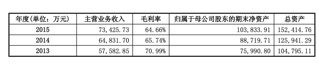 同方知网2013-2015年财务情况，图源同方股份2015年年报