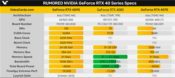 RTX 4090已经投产!24GB海量显存坐实 第3张-心情说说 RTX 4090已经投产!24GB海量显存坐实