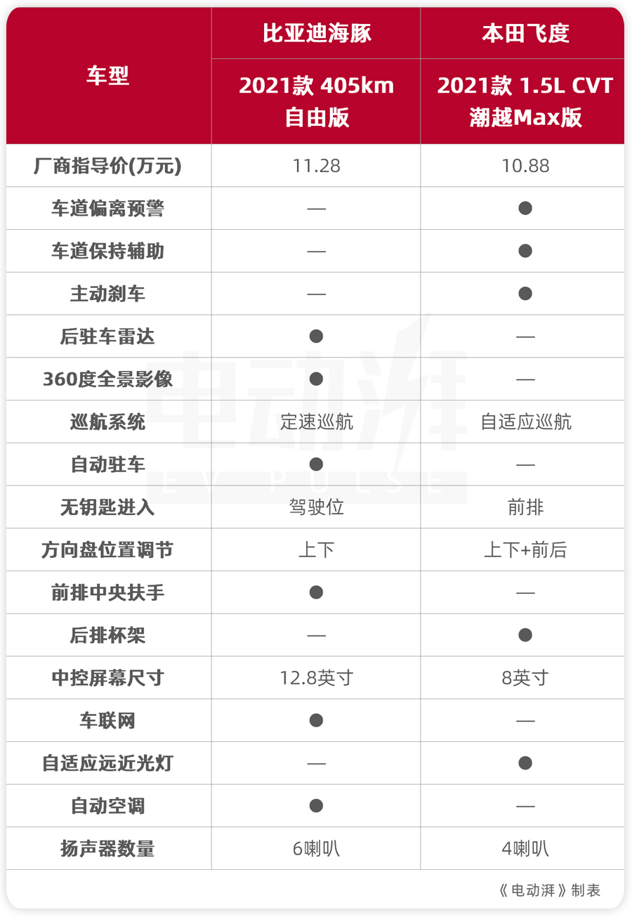 10万级代步小车燃油还是纯电动比亚迪海豚对比本田飞度