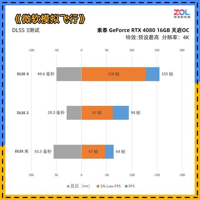 索泰RTX 4080 16GB 天启OC评测 触点风扇玩法独特