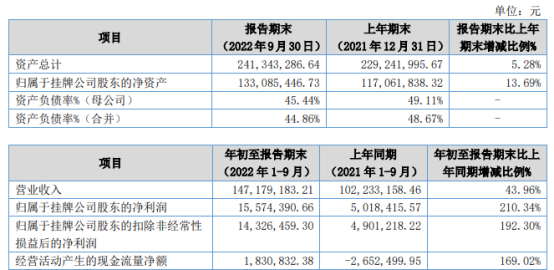 先控电气2022年前三季度净利1557.44万同比增长210% 机房数据中心产品收入增加丨先控是什么