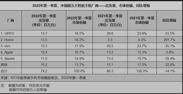 除荣耀外的所有手机厂商均折戟在第一季度,图源:IDC