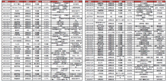 腾讯2021年主要游戏投资，　　数据来源：IT桔子、企查查、国海证券