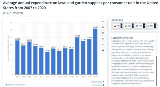 美国每户的草坪&庭院平均年支出 单位：美元 数据来源：Statista