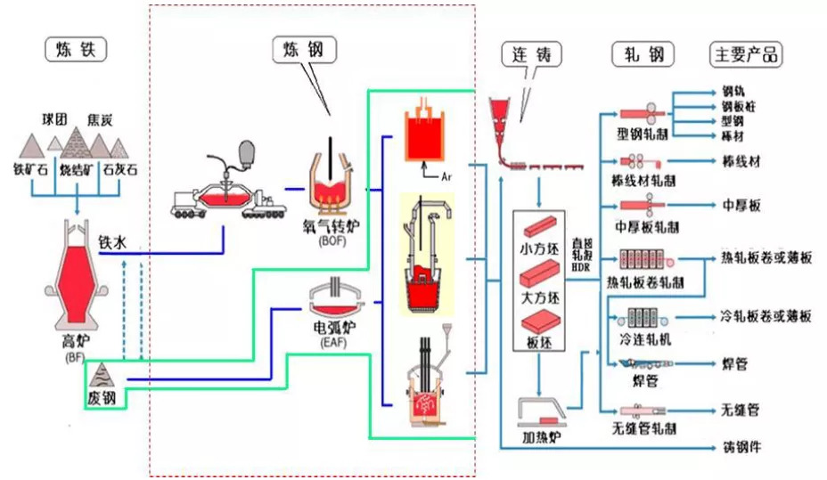 最全钢材生产工艺流程，必须收藏_安欣沙拉酱制造商