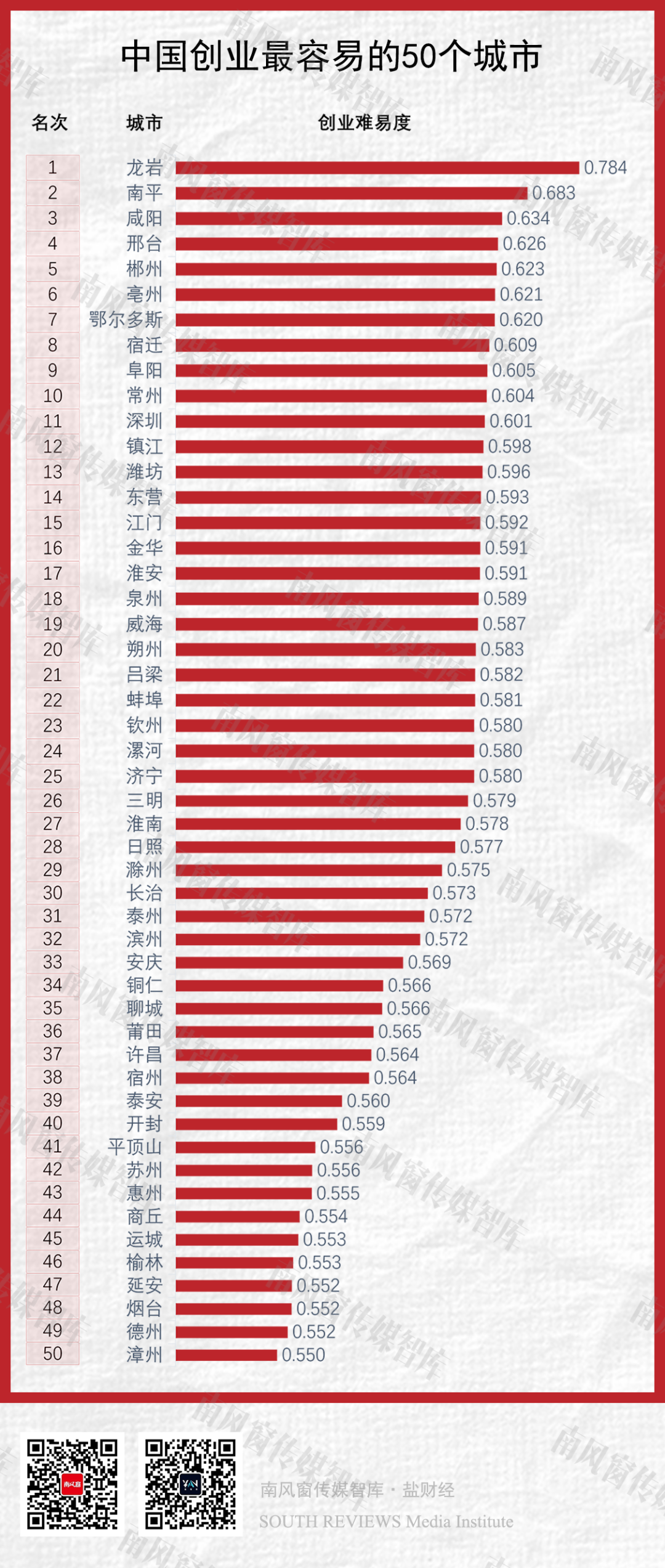 中国创业最容易的50个城市（南风窗传媒智库制图）