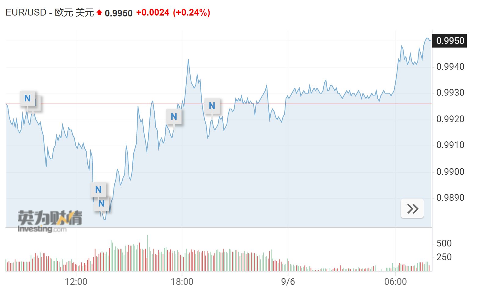 欧洲能源危机愈演愈烈，天然气盘中跳涨35%；欧佩克意外减产成“火上浇油”，原油盘中涨超4%_凤凰网