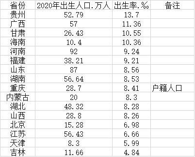 人口出生数据_河南44年来出生人口首次跌破80万15省份人口数据出炉(2)