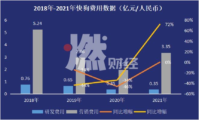 数据来源/快狗招股书 燃财经制图