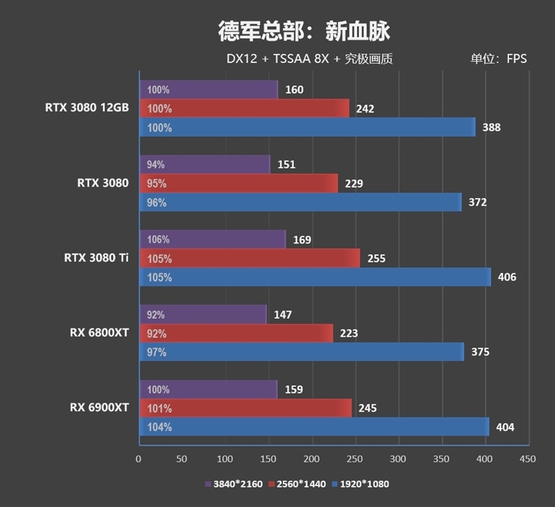 也许是最强非公!索泰RTX 3080 12GB评测:默频就能跑到2.1GHz