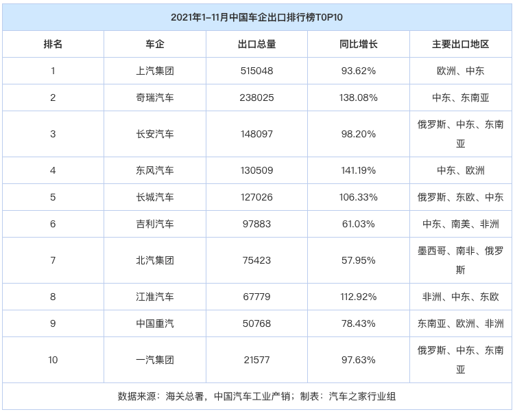 2021年中国汽车品牌出口榜上汽第一但增速最快是东风