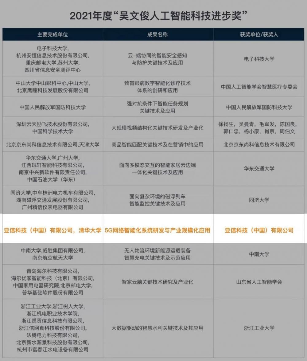 亚信科技荣获中国人工智能最高奖“吴文俊人工智能科技进步奖”
