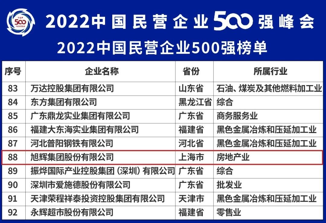 旭辉登榜2022中国民营企业500强第88位、中国企业500强第233位_凤凰网