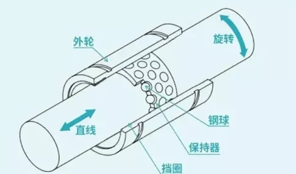 关于行程式直线轴承大家都了解多少呢?__凤凰网