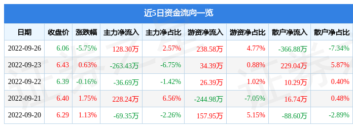 渤海股份9月26日主力资金净买入128.30万元