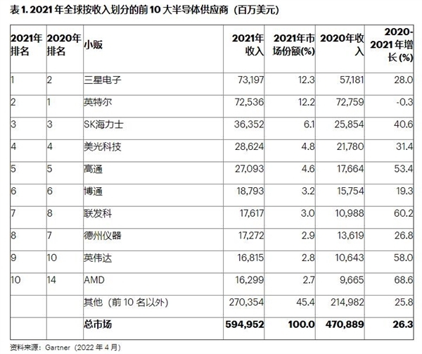 2021年半導體企業營收top10排名intel又被超amd墊底