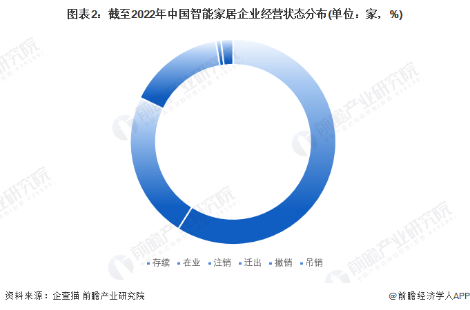 图表2:截至2022年中国智能家居企业经营状态分布(单位:家,%)