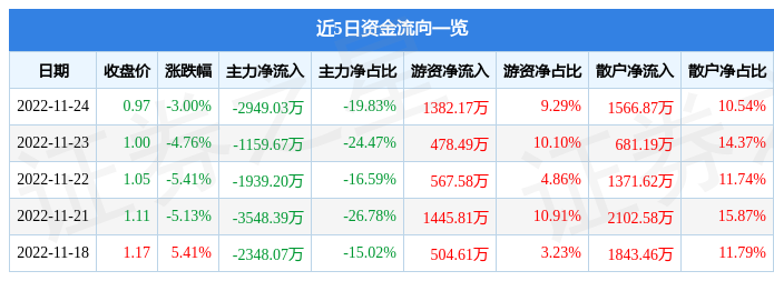 *ST金洲（000587）11月24日主力资金净卖出2949.03万元