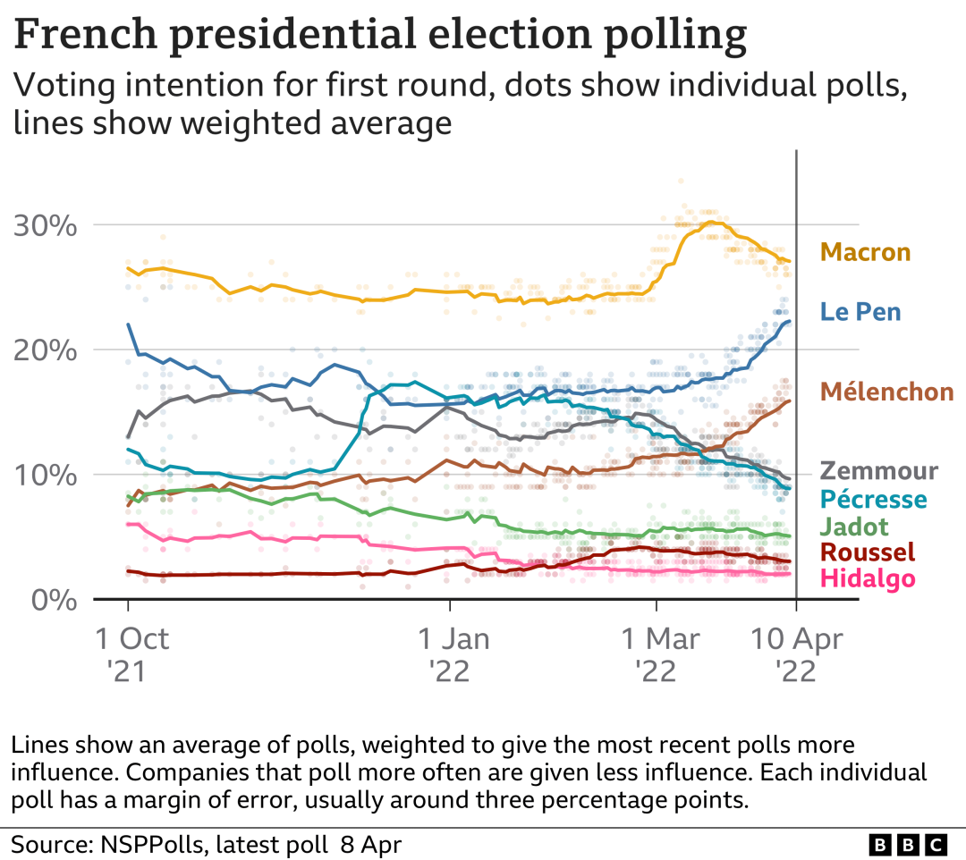 ●法国大选选前民调，截至4月8日 / BBC