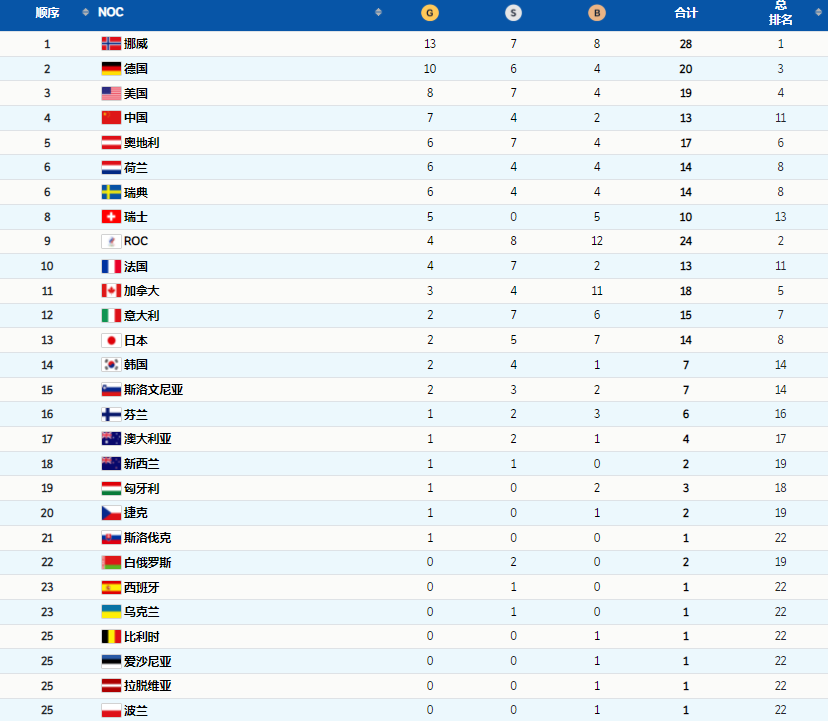 冬奧會最新獎牌榜挪威獨一檔中國隊7金創歷史韓國緊追日本