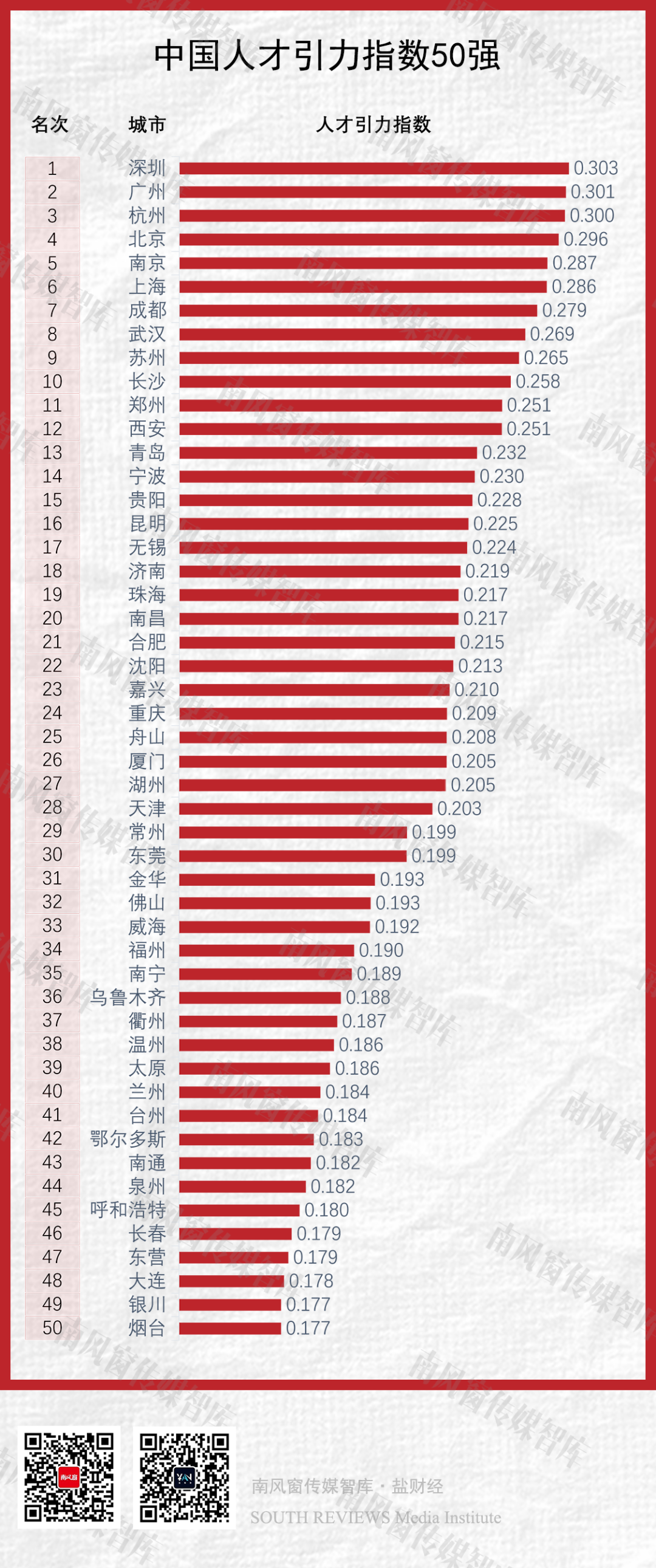 中国城市人才引力指数50强排名（南风窗传媒智库制图）
