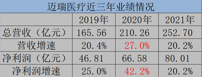 在迈瑞医疗身上 投资者不应存在“赌性” 第4张-心情说说 在迈瑞医疗身上 投资者不应存在“赌性” 第4张