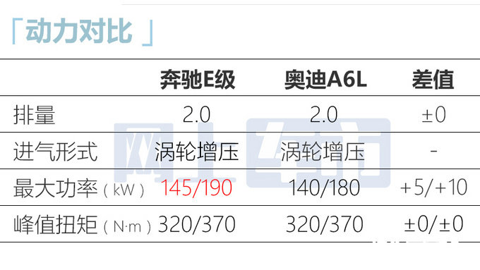 官方涨价奔驰新E级售44.01万起 标配无线充电-图1