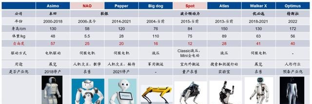 你看好人形机器人吗? 第2张-心情说说 图1:知名人形机器人产品参数对比,资料来源:公司网站,广发证券