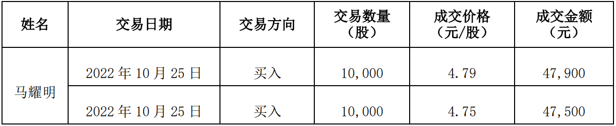 为董事窗口期违规增持股票致歉，业绩亮眼的苏农银行股份遭大股东质押股价走势长期低迷（管理层增持股票）