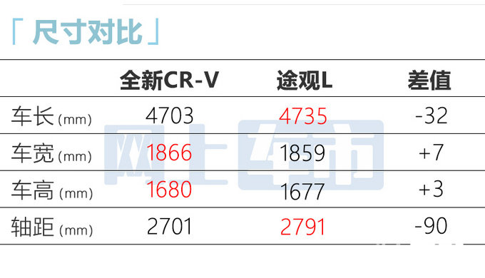 本田新CR-V 9月28日上市尺寸更大-超大众途观L-图6