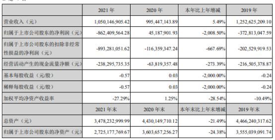 勤上股份2021年亏损8.62亿同比由盈转亏 董事长梁金成薪酬35.32万