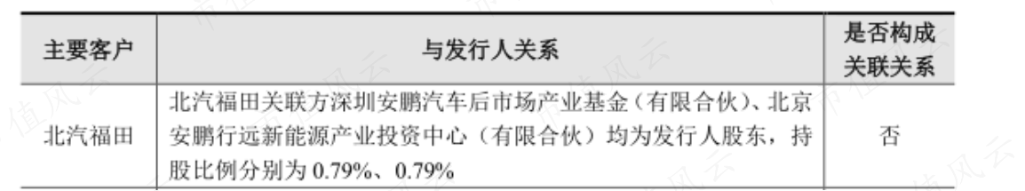 (来源:公司科创板IPO二轮问询函)
