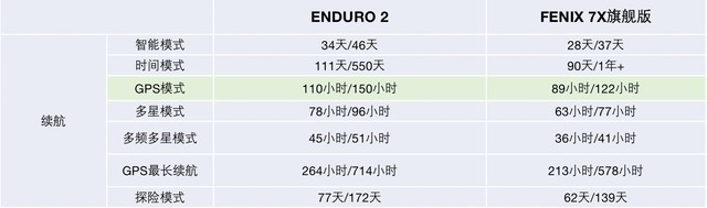 【有料评测】Garmin 安夺Enduro 2系列横评:站在“巨人们”的肩膀之上