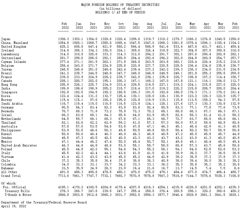 地缘动荡下各国应对不一：中国2月减持美国国债多国增持“避险”