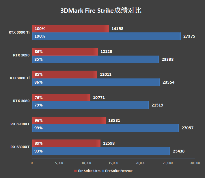 30系最强毕业作!影驰RTX 3090 Ti星曜OC显卡评测:颜值无二的顶级非公