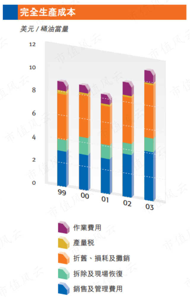 (来源:2003年年报)