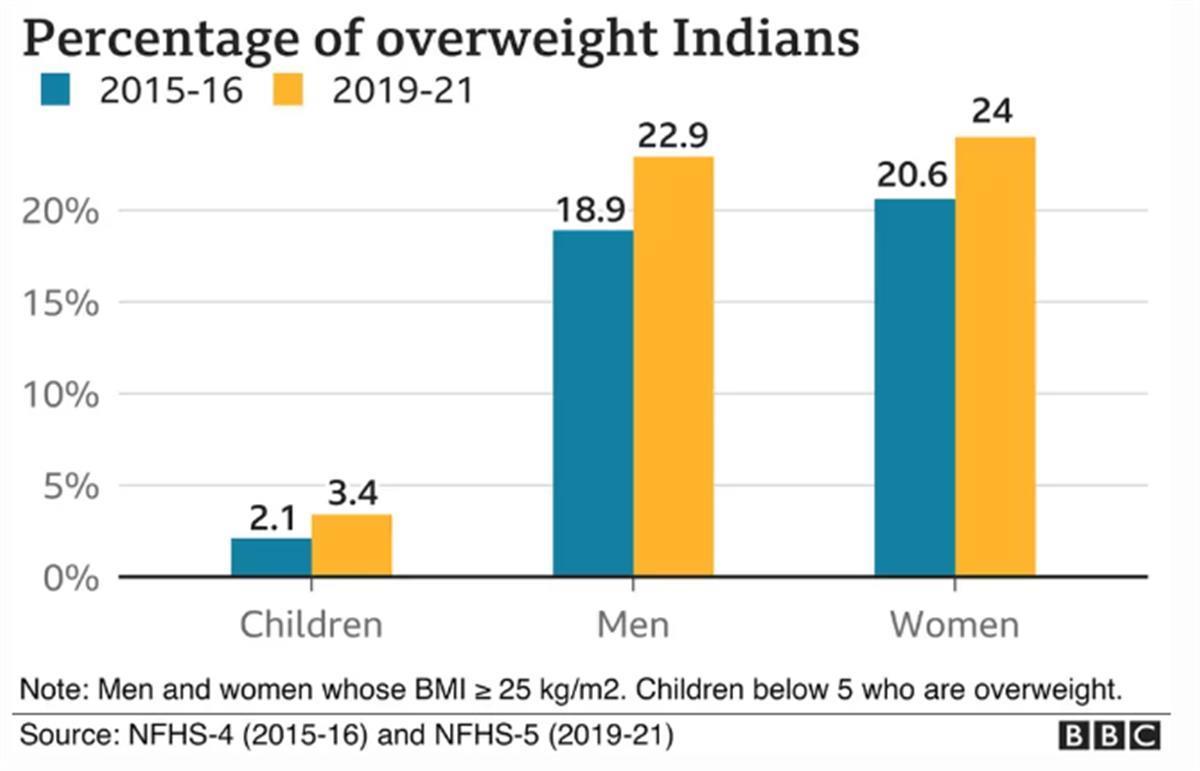 我国12%儿童“超重”，小儿肥胖比例直线上升，它的危害远超你想象！_孩子