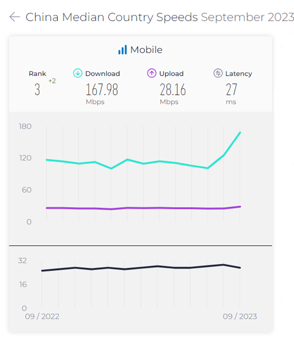 你上行速度是多少:移动/电信/联通/广电四家5G网速对比 第一出炉