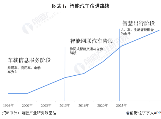 图表1:智能汽车演进路线