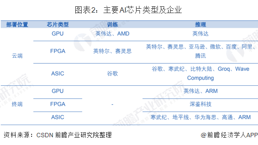 图表2:主要AI芯片类型及企业