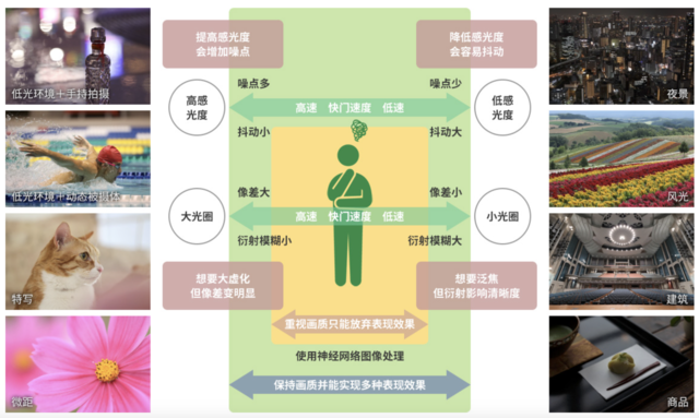 摄影技术的再次进步 浅析佳能深度学习图像处理技术