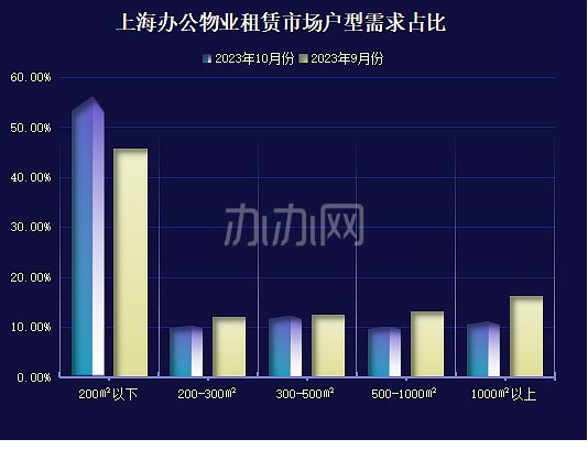 2023年10月份上海各区办公物业租赁市场热力指数-办办网