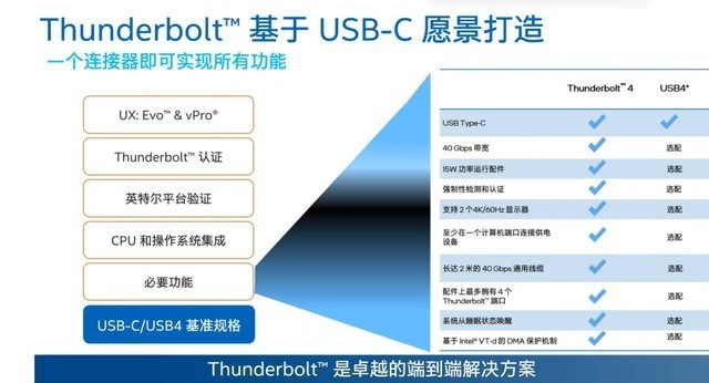 双向80Gb/s带宽 最高120Gb/s 完美向下兼容 英特尔雷电5深度解析