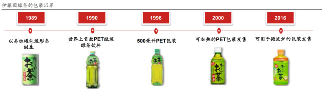 图：饮料包装产业升级之路，来源：野村东方国际证券