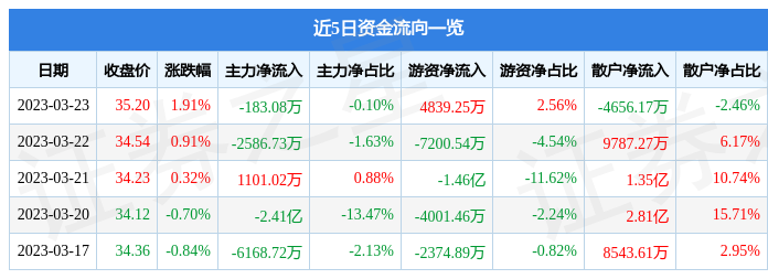 招商银行（600036）3月23日主力资金净卖出183.08万元