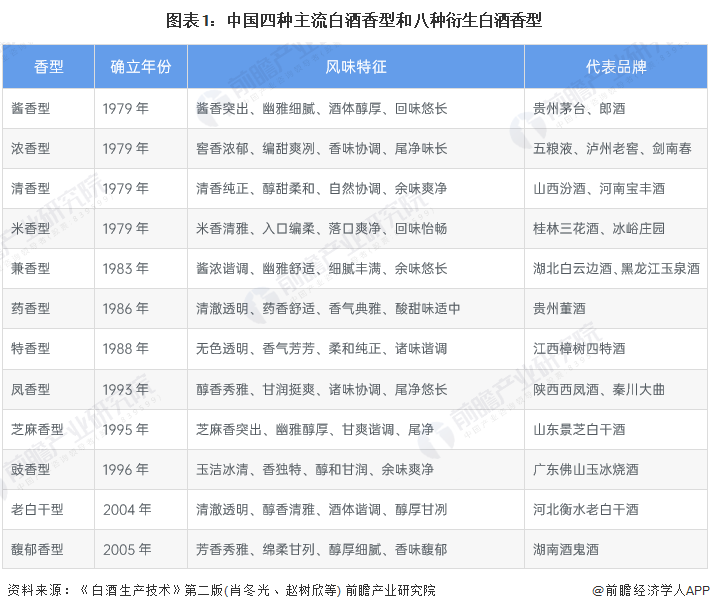 图表1:中国四种主流白酒香型和八种衍生白酒香型