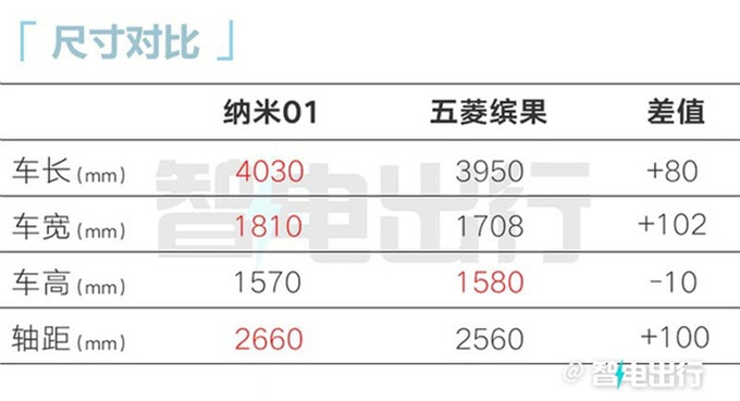 东风纳米01配置曝光4款车型 4S店明年1月6日上市-图5