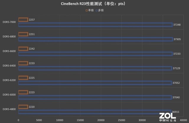 【有料评测】七彩虹CVN银翼DDR5-6000 64GB评测 高容量超频潜力优秀