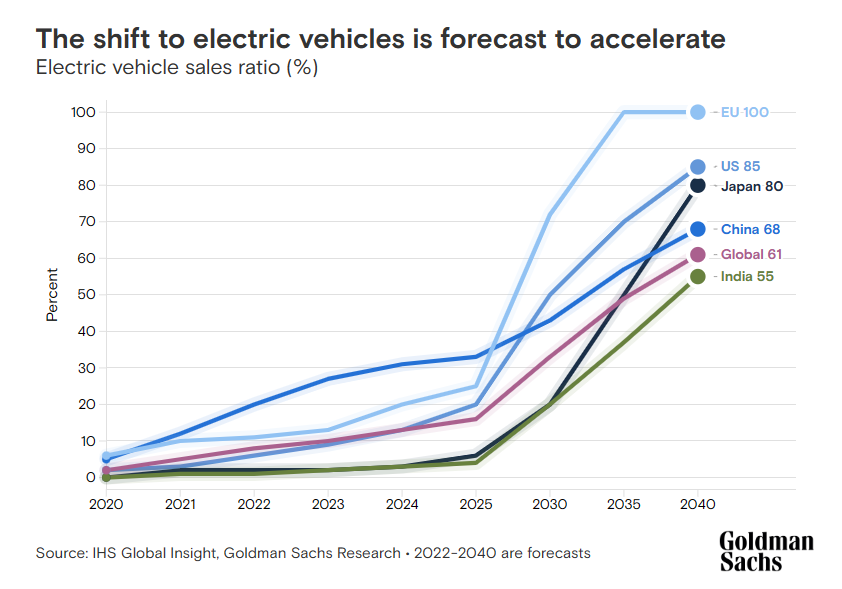 （注：2020-2040年电动汽车的销售比例）