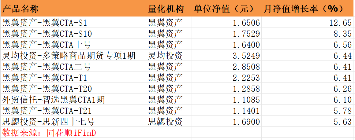 8月收益靠前的百亿量化私募旗下产品（基于完整净值数据的不完全统计）